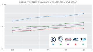 Illustration for article titled The SEC Really Does Get The Best Players